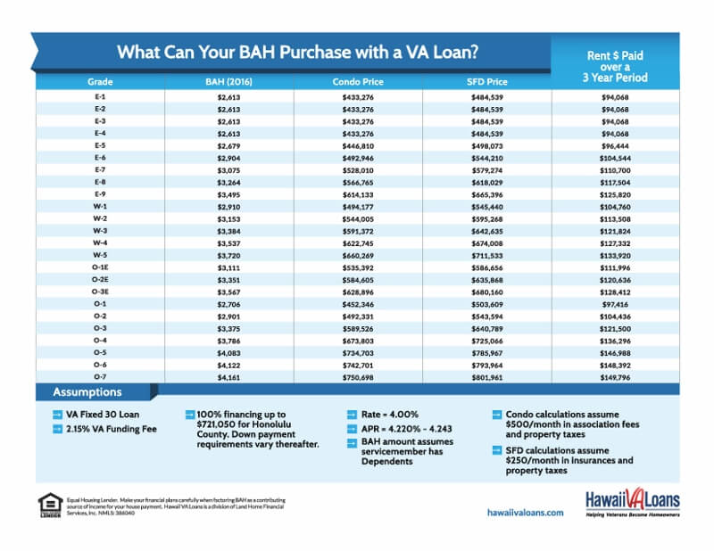 Dod Bah Chart