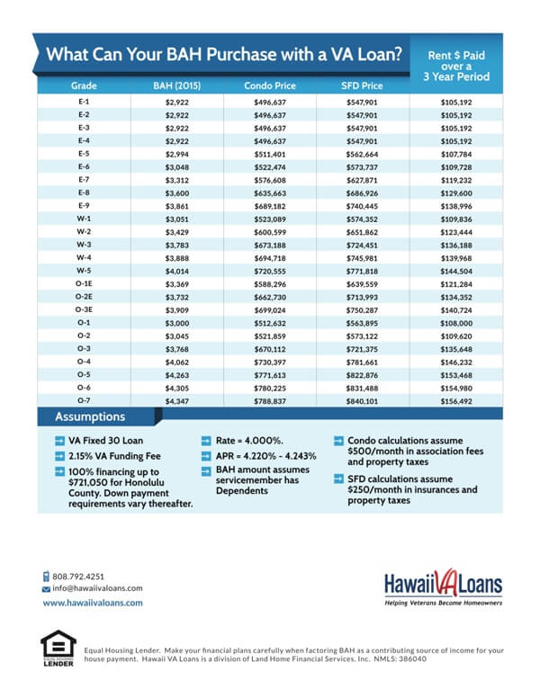 2015 BAH Rates Hawaii Service Members to See Increases Hawaii VA