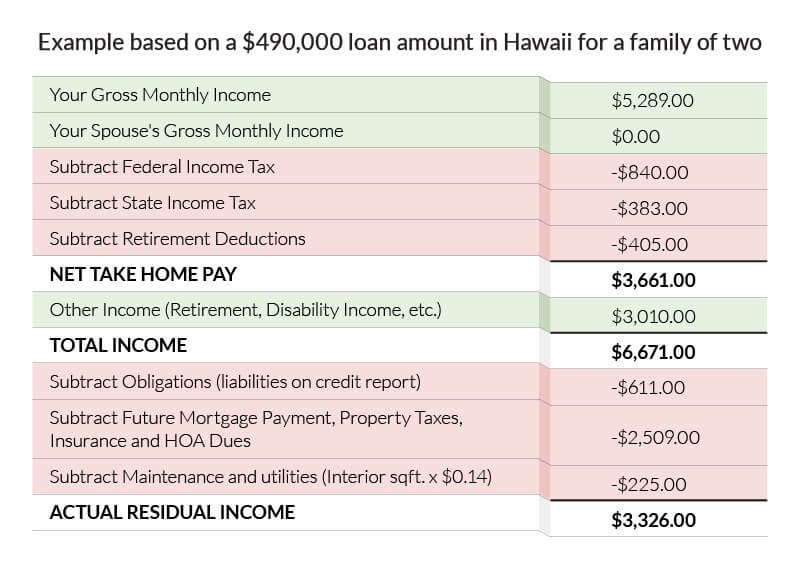 VA Residual Income: Why It's Important and How It's Calculated |Hawaii