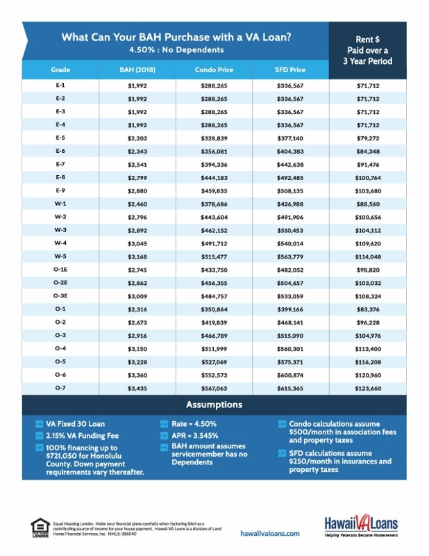 2018 BAH Rates Increase for Hawaii |Hawaii VA Loans | VA Home Buying ...