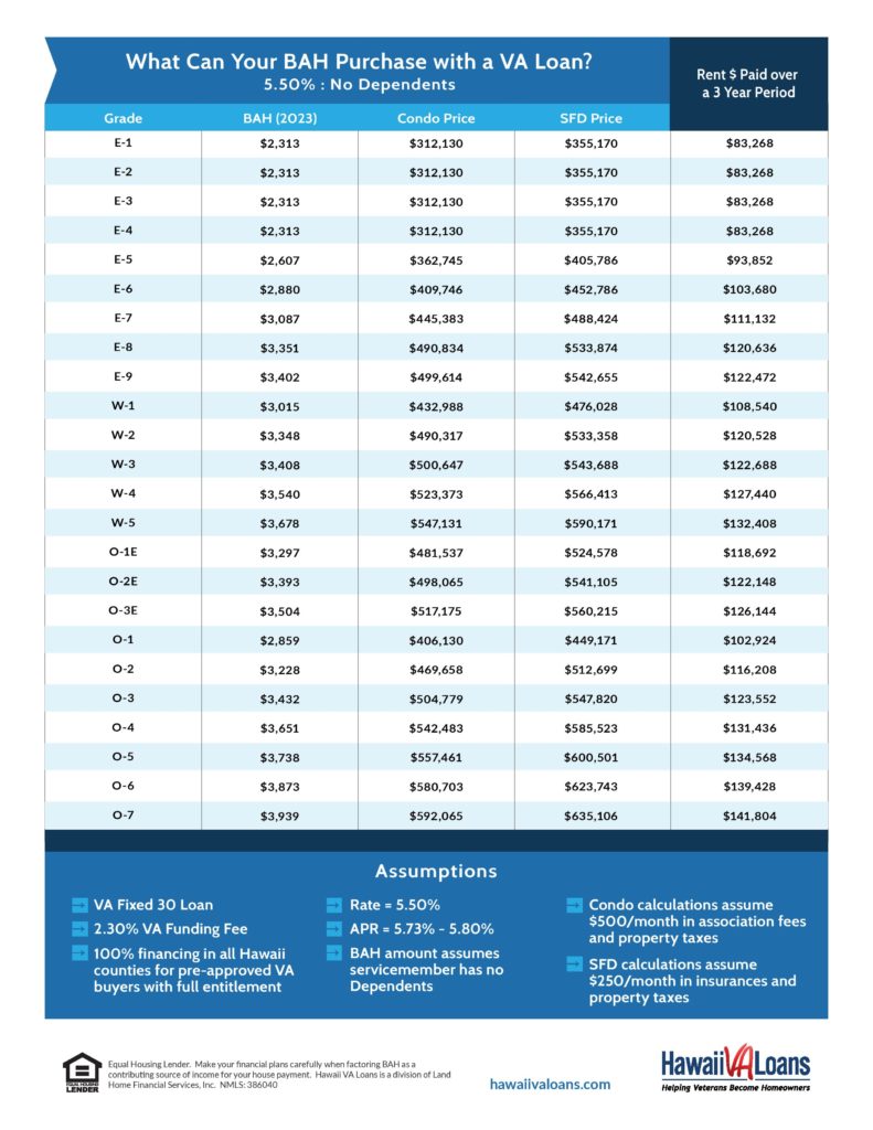 2023 BAH to Purchase Price Conversion Matrix Without Dependents for