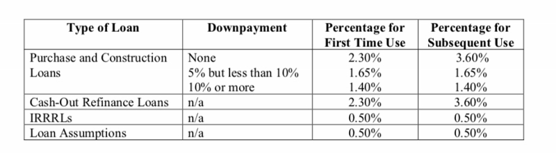 Va Funding Fee Chart 2020